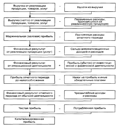 Курсовая Работа На Тему Чистая Прибыль